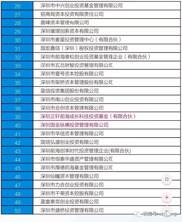 倪泽望,谢闻栗校友获选深圳创投领袖,多名校友投资机构入选投资系列